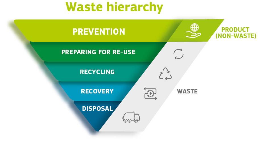Abfallhierarchie: Zuerst Müll vermeiden, dann Wiederverkauf, Recycling, Reparatur und dann erst Entsorgung