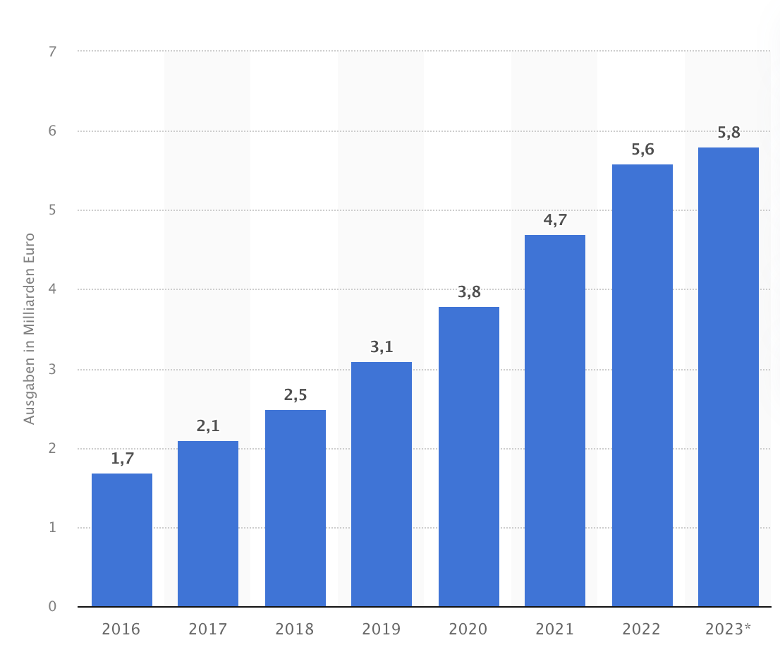 Statista Statistik Umsatz Black Friday und Cyber Monday 2023