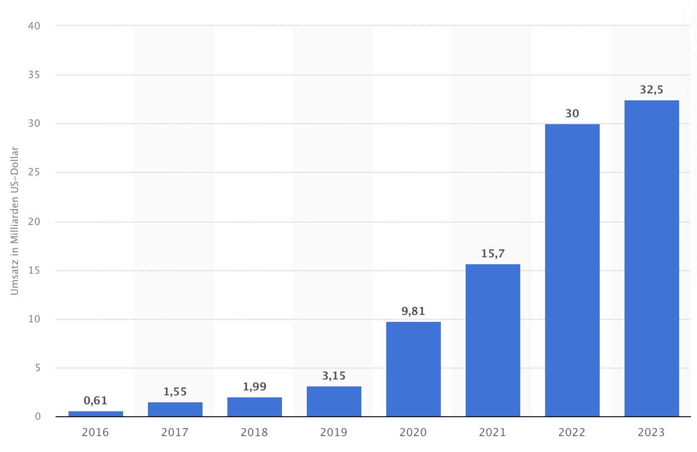 Statista Umsatzsteigerung Shein