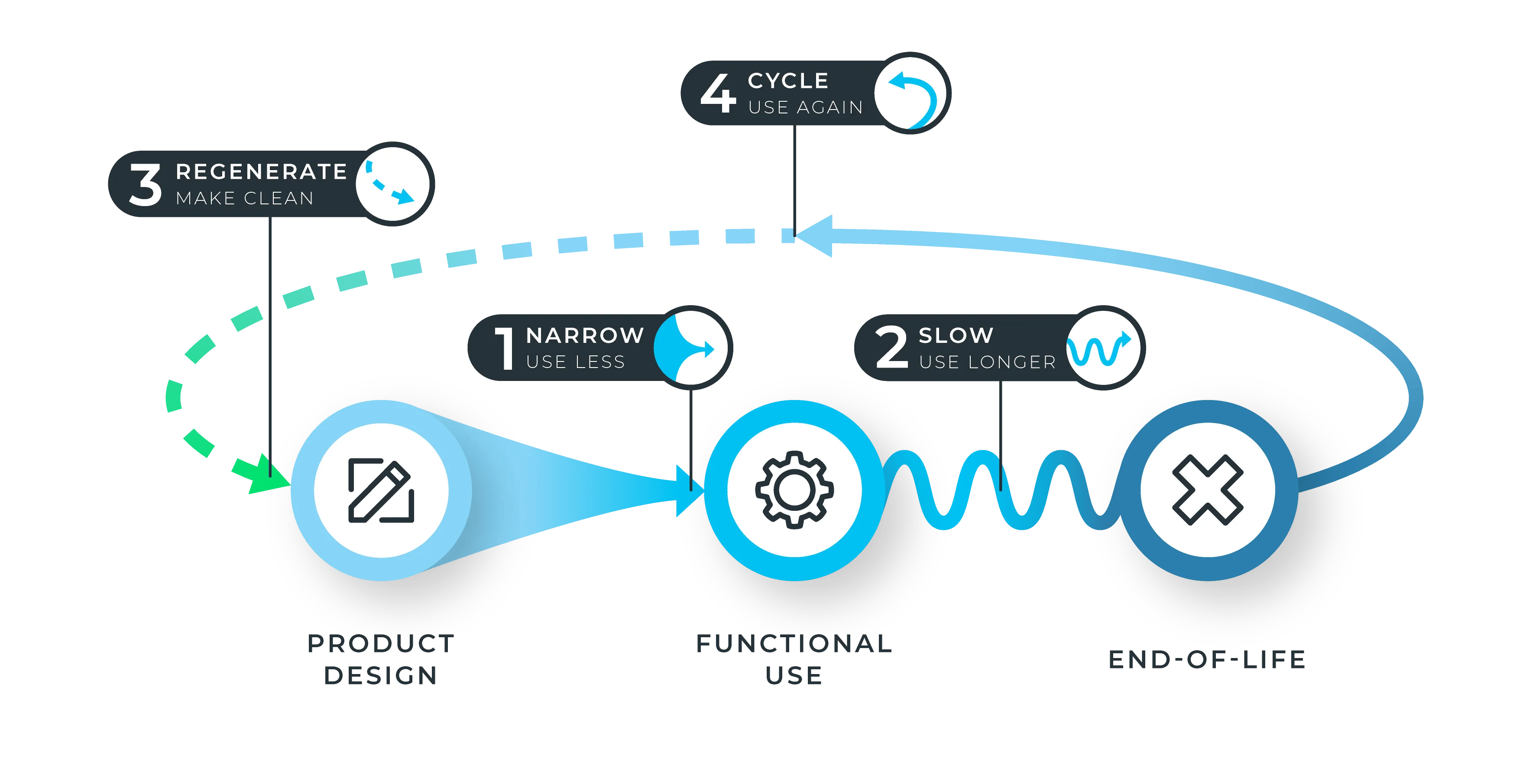 Die vier Kernaufgaben um den Circularity Gap zu schließen sind Narrow, Slow, Regenerate und Cycle.